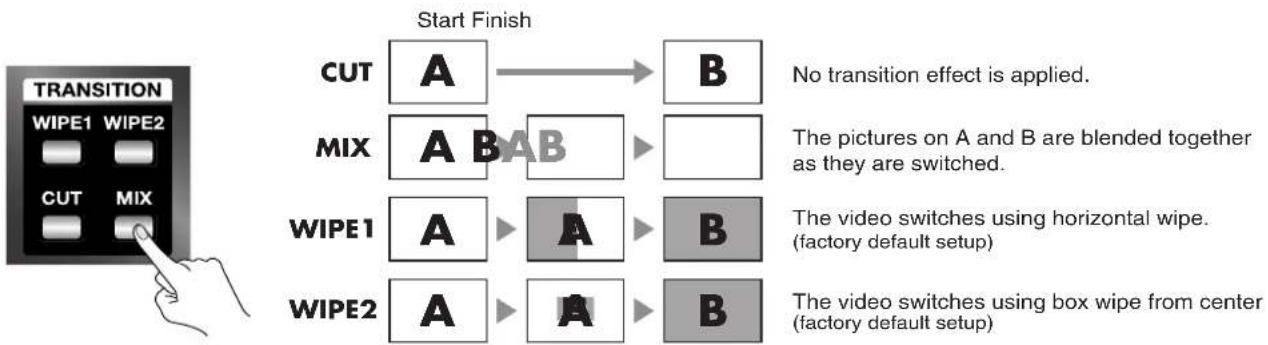 ROLAND LVS-800 - Choose the type of transition (transition effect). - 1