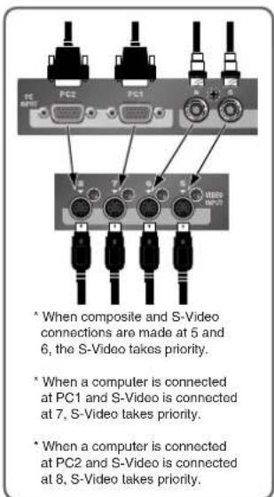 PC PC2 PC1 * When composite and S-Video connections are made at 5 and 6, the S-Video takes priority. * When a computer is connected at PC1 and S-Video is connected at 7, S-Video takes priority. * When a computer is connected at PC2 and S-Video is connected at 8, S-Video takes priority.