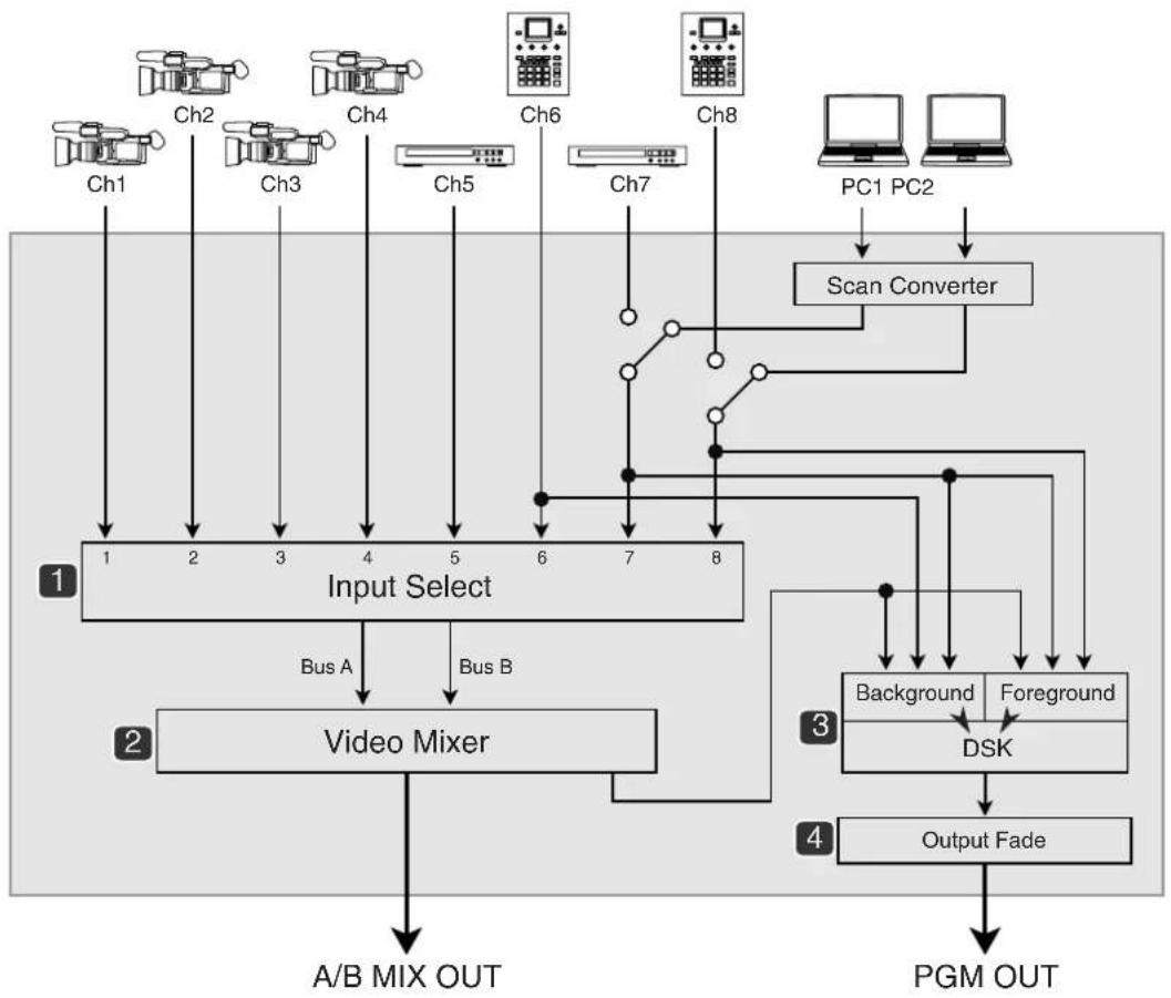 ROLAND LVS-800 - The Difference Between A/B MIX OUT and PGM OUT - 2