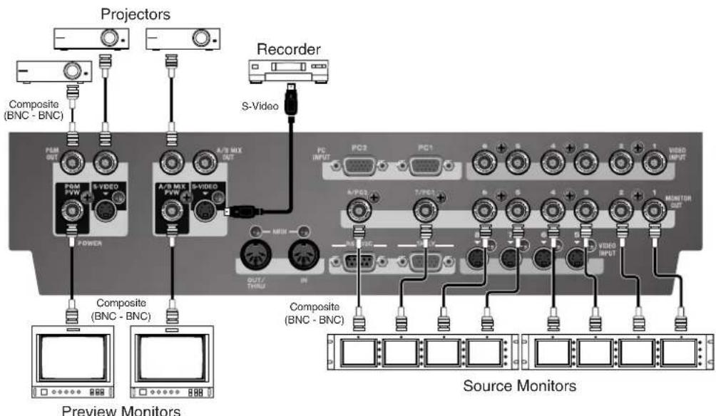 Projectors Composite (BNC - BNC) S-Video Recorder A/B MIX OUT PC2 PC1 VIBD INPUT 4/PEG3 7/PEG3 MONITOR OUT VIBD INPUT Composite (BNC - BNC) Power OUT / Tmput IN Composite (BNC - BNC) Preview Monitors Source Monitors