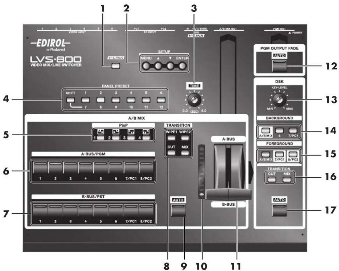 EDIROL Roland LVS-800 VIDEO MIX/LIVE SWITCHER 1 2 3 4 5 6 VIDEO INPUT PC1 PC2 IN OUT/THRU NOI AVN SETUP MENU ▲ ▼ ENTER PANEL PRESET SHIFT 1 2 3 4 5 6 7 8 9 10 11 12 TIME 0.0 (SEC) 4.0 A/B MIX PinP A-BUS/PGM 1 2 3 4 TRANSITION WIPE1 WIPE2 CUT MIX A-BUS B-BUS AUTO PGM OUTPUT FADE AUTO DSK KEY-LEVEL MIN MAX BACKGROUND A/B MIX 6 7/PC1 FOREGROUND A/B MIX 7/PC1 B/PC2 TRANSITION CUT MIX AUTO 12 13 14 15 16 17 8 9 10 11