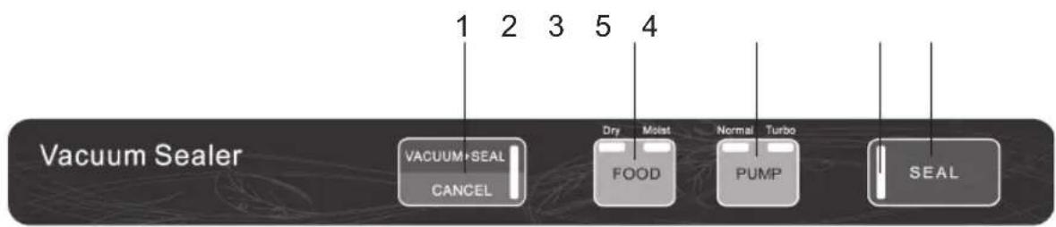 Vacuum Sealer 1 2 3 5 4 VACUUM+SEAL CANCEL Dry Moist FOOD Normal Turbo PUMP SEAL