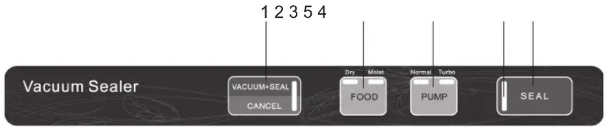 Vacuum Sealer 1 2 3 5 4 VACUUM+SEAL CANCEL Dry Moist FOOD Normal Turbo PUMP SEAL