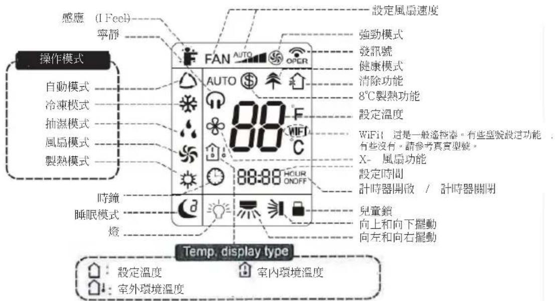 感應 (I Feel) 寧靜 操作模式 自動模式 冷凍模式 抽濕模式 風扇模式 製熱模式 時鐘 睡眠模式 燈 FAN AUTO OPER AUTO 88 F 88:88 HOUR ONOFF 設定風扇速度 強勁模式 發訊號 健康模式 清除功能 8℃製熱功能 設定溫度 WiFi 這是一般遙控器。有些型號設這功能,有些沒有。請參考真實型號。 X- 風扇功能 設定時間 計時器開啟 / 計時器關閉 兒童鎖 向上和向下擺動 向左和向右擺動 Temp. display type 設定溫度 室內環境溫度 室外環境溫度