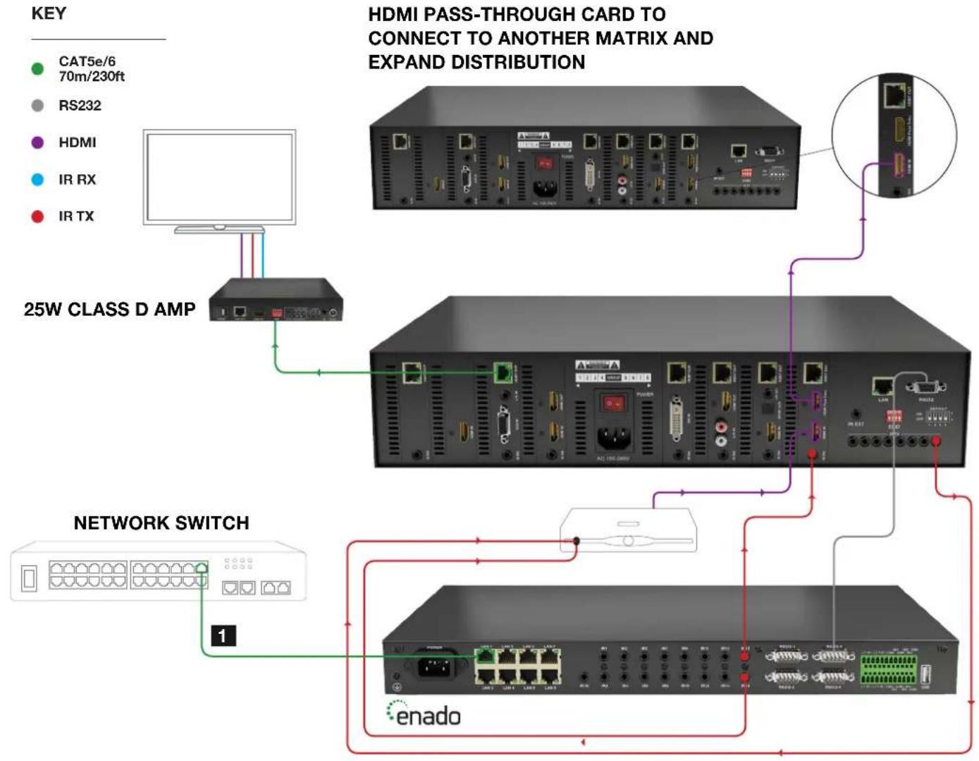 graph TD A["KEY"] --> B["25W CLASS D AMP"] B --> C["Network Switch"] C --> D["HDMA"] D --> E["HDMA PASS-THROUGH CARD TO CONNECT TO ANOTHER MATRIX AND EXPAND DISTRIBUTION"] C --> F["enado"]
