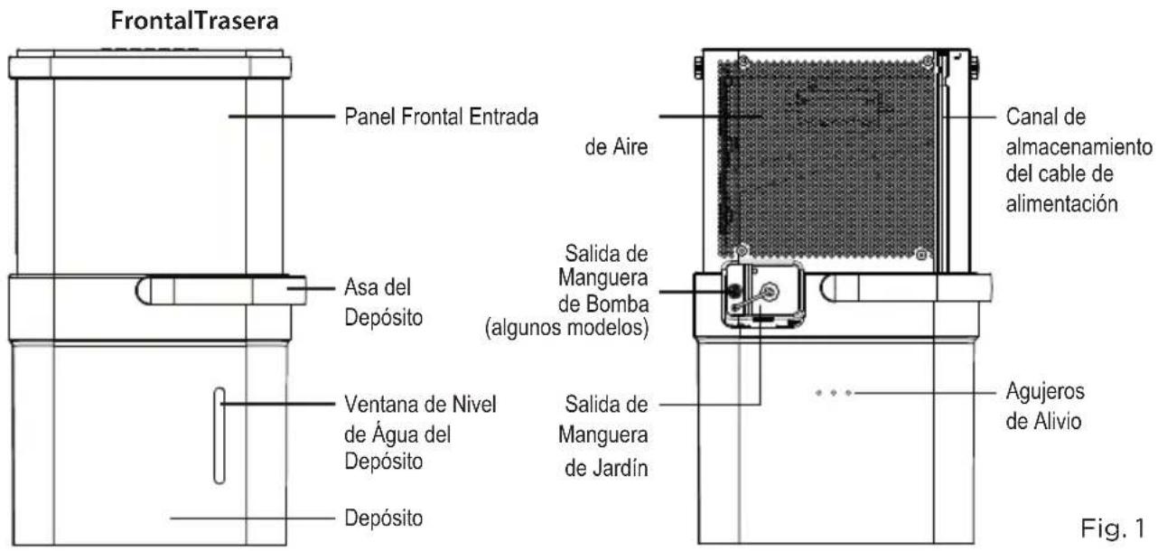 FrontalTrasera Panel Frontal Entrada de Aire Asa del Depósito Salida de Manguera de Bomba (algunos modelos) Ventana de Nivel de Água del Depósito Salida de Manguera de Jardín Canal de almacenamiento del cable de alimentación Agujeros de Alivio Depósito Fig. 1
