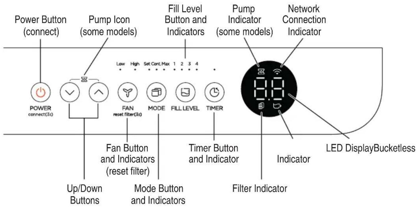 Power Button (connect) Pump Icon (some models) Fill Level Button and Indicators Pump Indicator (some models) Network Connection Indicator POWER connect(3s) Low High Set Cont. Max 1 2 3 4 200 FAN reset filter(3s) MODE FILL LEVEL TIMER Fan Button and Indicators (reset filter) Timer Button and Indicator Filter Indicator Up/Down Buttons Mode Button and Indicators LED DisplayBucketless Indicator