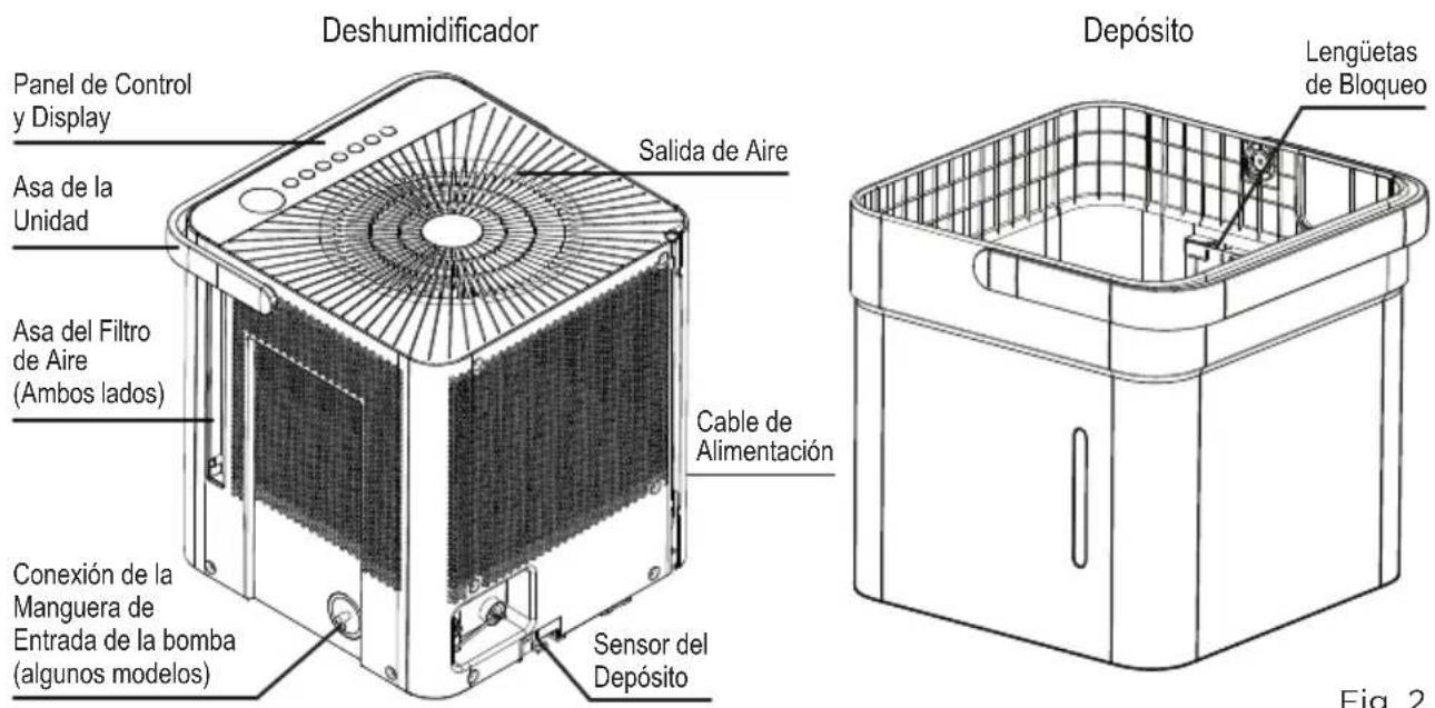Deshumidificador Panel de Control y Display Asa de la Unidad Asa del Filtro de Aire (Ambos lados) Conexión de la Manguera de Entrada de la bomba (algunos modelos) Salida de Aire Cable de Alimentación Sensor del Depósito Depósito Lengüetas de Bloqueo Fig. 2