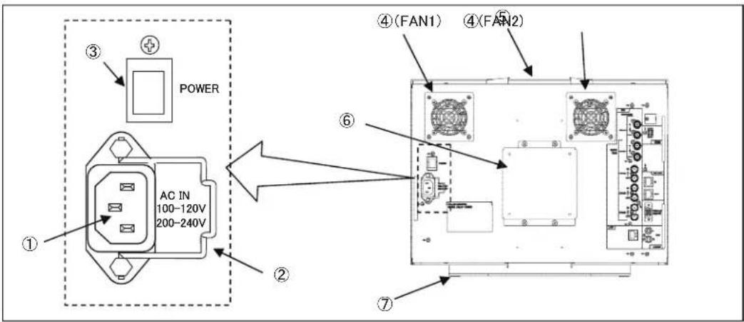 POWER AC IN 100-120V 200-240V ① ② ③ ④(FAN1) ④(FAN2) ⑥