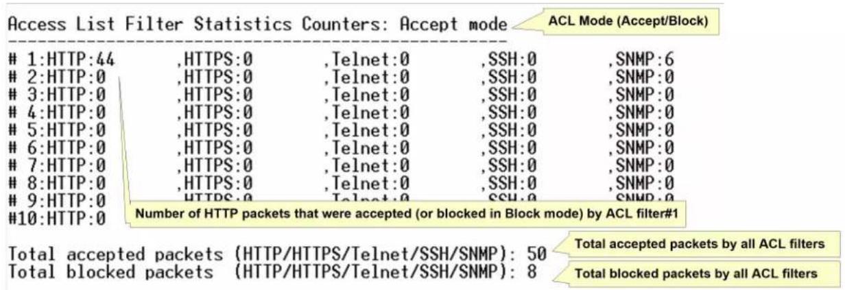 Access List Filter Statistics Counters: Accept mode ACL Mode (Accept/Block) 1:HTTP:44 ,HTTPS:0 ,Telnet:0 ,SSH:0 ,SNMP:6 2:HTTP:0 ,HTTPS:0 ,Telnet:0 ,SSH:0 ,SNMP:0 3:HTTP:0 ,HTTPS:0 ,Telnet:0 ,SSH:0 ,SNMP:0 4:HTTP:0 ,HTTPS:0 ,Telnet:0 ,SSH:0 ,SNMP:0 5:HTTP:0 ,HTTPS:0 ,Telnet:0 ,SSH:0 ,SNMP:0 6:HTTP:0 ,HTTPS:0 ,Telnet:0 ,SSH:0 ,SNMP:0 7:HTTP:0 ,HTTPS:0 ,Telnet:0 ,SSH:0 ,SNMP:0 8:HTTP:0 ,HTTPS:0 ,Telnet:0 ,SSH:0 ,SNMP:0 9:HTTP:0 HTTPS:0 Telnet:0 SSH:0 SNMP:0 #10:HTTP:0 Number of HTTP packets that were accepted (or blocked in Block mode) by ACL filter#1 Total accepted packets (HTTP/HTTPS/Telnet/SSH/SNMP): 50 Total blocked packets (HTTP/HTTPS/Telnet/SSH/SNMP): 8 Total accepted packets by all ACL filters Total blocked packets by all ACL filters