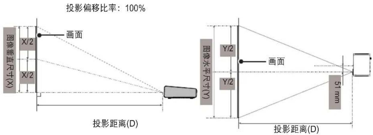 投影偏移比率：100% 图像垂直尺寸(X) X/2 画面 X/2 投影距离(D) 图像水平尺寸(Y) Y/2 画面 Y/2 51 mm 投影距离(D)