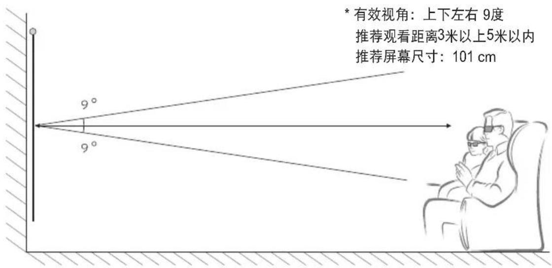 * 有效视角：上下左右 9度 推荐观看距离3米以上5米以内 推荐屏幕尺寸：101 cm