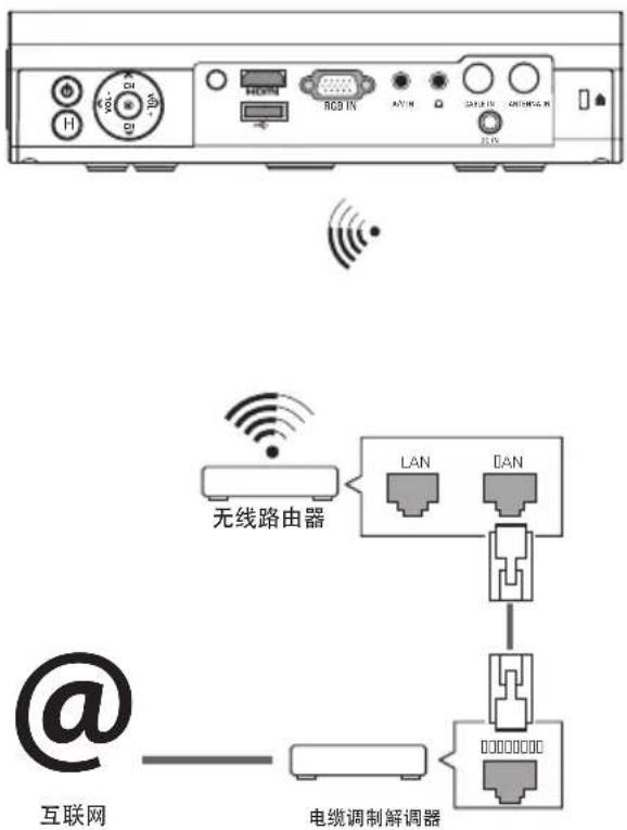 无线路由器 LAN DAN @ 互联网 电缆调制解调器
