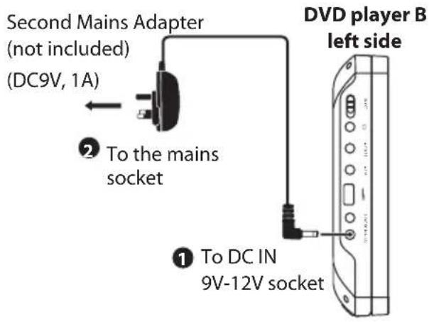 Second Mains Adapter (not included) (DC9V, 1A) ② To the mains socket ① To DC IN 9V-12V socket DVD player B left side