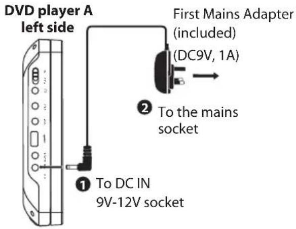DVD player A left side First Mains Adapter (included) (DC9V, 1A) ② To the mains socket ① To DC IN 9V-12V socket
