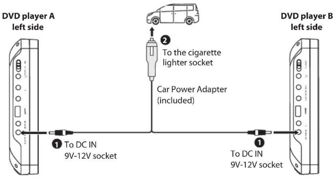 DVD player A left side ① To DC IN 9V-12V socket ② To the cigarette lighter socket Car Power Adapter (included) ① To DC IN 9V-12V socket DVD player B left side