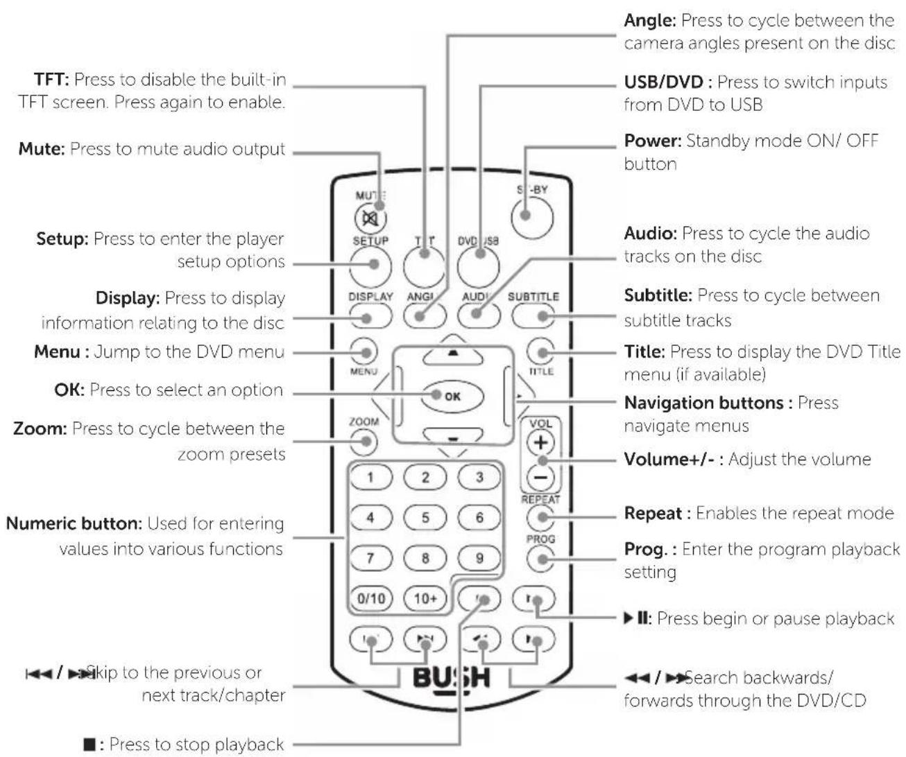 TFT: Press to disable the built-in TFT screen. Press again to enable. Mute: Press to mute audio output Setup: Press to enter the player setup options Display: Press to display information relating to the disc Menu : Jump to the DVD menu OK: Press to select an option Zoom: Press to cycle between the zoom presets Numeric button: Used for entering values into various functions ◀◀ / ▶ Skip to the previous or next track/chapter ■ : Press to stop playback Angle: Press to cycle between the camera angles present on the disc USB/DVD : Press to switch inputs from DVD to USB Power: Standby mode ON/ OFF button Audio: Press to cycle the audio tracks on the disc Subtitle: Press to cycle between subtitle tracks Title: Press to display the DVD Title menu (if available) Navigation buttons : Press navigate menus Volume+/- : Adjust the volume Repeat : Enables the repeat mode Prog. : Enter the program playback setting ▶ II: Press begin or pause playback ◀◀ / ▶ Search backwards/ forwards through the DVD/CD