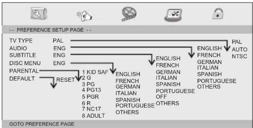 BUSH T-1001C - Preference Page - 1