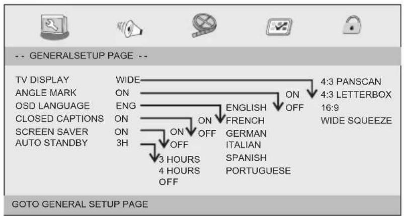 -- GENERALSETUP PAGE -- TV DISPLAY ANGLE MARK OSD LANGUAGE CLOSED CAPTIONS SCREEN SAVER AUTO STANDBY WIDE ON ENG ON 3H ON OFF 3 HOURS 4 HOURS OFF ENGLISH ON OFF FRENCH GERMAN ITALIAN SPANISH PORTUGUESE 4:3 PANSCAN 4:3 LETTERBOX 16:9 WIDE SQUEEZE GOTO GENERAL SETUP PAGE