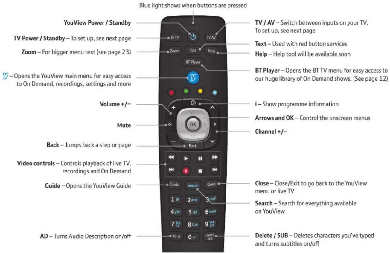 Blue light shows when buttons are pressed YouView Power / Standby TV Power / Standby – To set up, see next page Zoom – For bigger menu text (see page 23) Y – Opens the YouView main menu for easy access to On Demand, recordings, settings and more Volume +/- Mute Back – Jumps back a step or page Video…