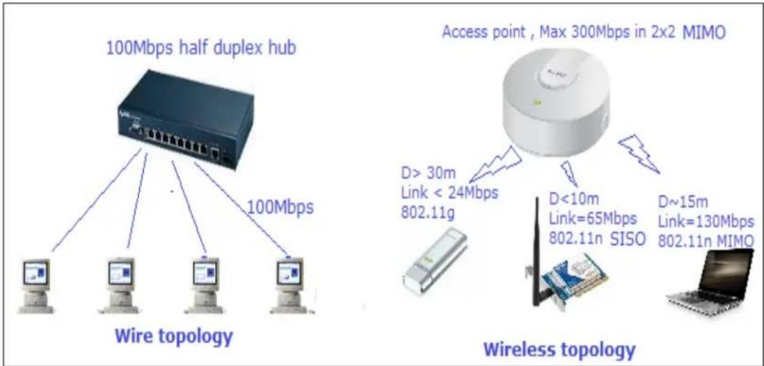 100Mbps half duplex hub 100Mbps Wire topology Access point, Max 300Mbps in 2x2 MIMO D> 30m Link < 24Mbps 802.11g D<10m Link=65Mbps 802.11n SISO D~15m Link=130Mbps 802.11n MIMO Wireless topology