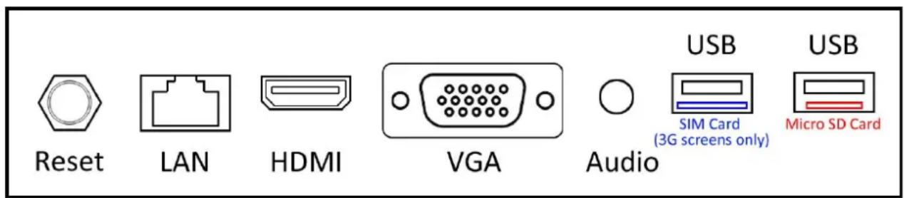 Reset LAN HDMI VGA Audio USB SIM Card (3G screens only) USB Micro SD Card