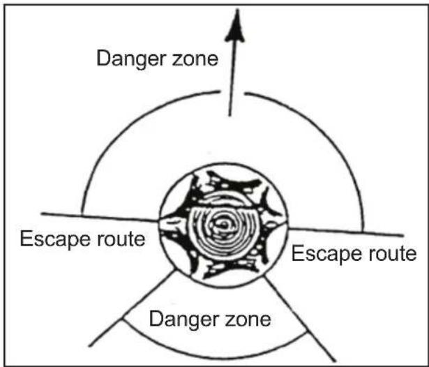 Danger zone Escape route Escape route Danger zone