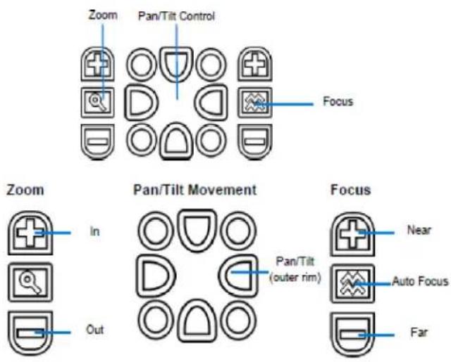 Zoom Pan/Tilt Control Focus Zoom In Out Pan/Tilt Movement Pan/Tilt (outer rim) Focus Near Auto Focus Far