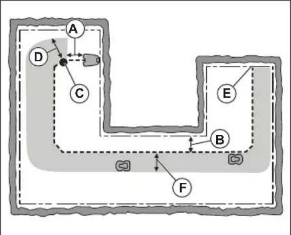 FLYMO EasiLife Go 150 - To examine where to put the guide wire - 1