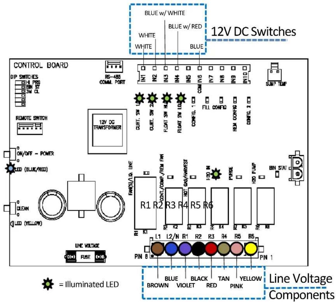 BLUE w/ WHITE BLUE w/ RED WHITE WHITE BLUE 12V DC Switches CONTROL BOARD DIP SWITCHES H PROS BIN ST 3M CL REMOTE SWITCH ON/OFF - POWER LED (BLUE/RED) CLEAN (LED YELLOW) LINE VOLTAGE C(c) FUSE (c) LINE VOLTAGE Components = Illuminated LED R5-485 COMM. PORT CURT. SW L2 CURT. SW 2 FLOAT SW H2 FLOAT SW LO2 CONFIG. 1 FILL CONFIG REGI CONFIG CONFIG. 2 ID SUMP TEMP R1 R2 CONT./COMP./REM FM R3 R4 HOT GAS/HARVEST R5 R6 R1 K1 R2 K2 R3 K3 R4 K4 R5 K5 R6 K6 L1 L2/N R1 R2 R3 R4 R5 R6 PIN 8 PIN 1 BLUE BROWN VIOLET BLACK RED TAN PINK YELLOW