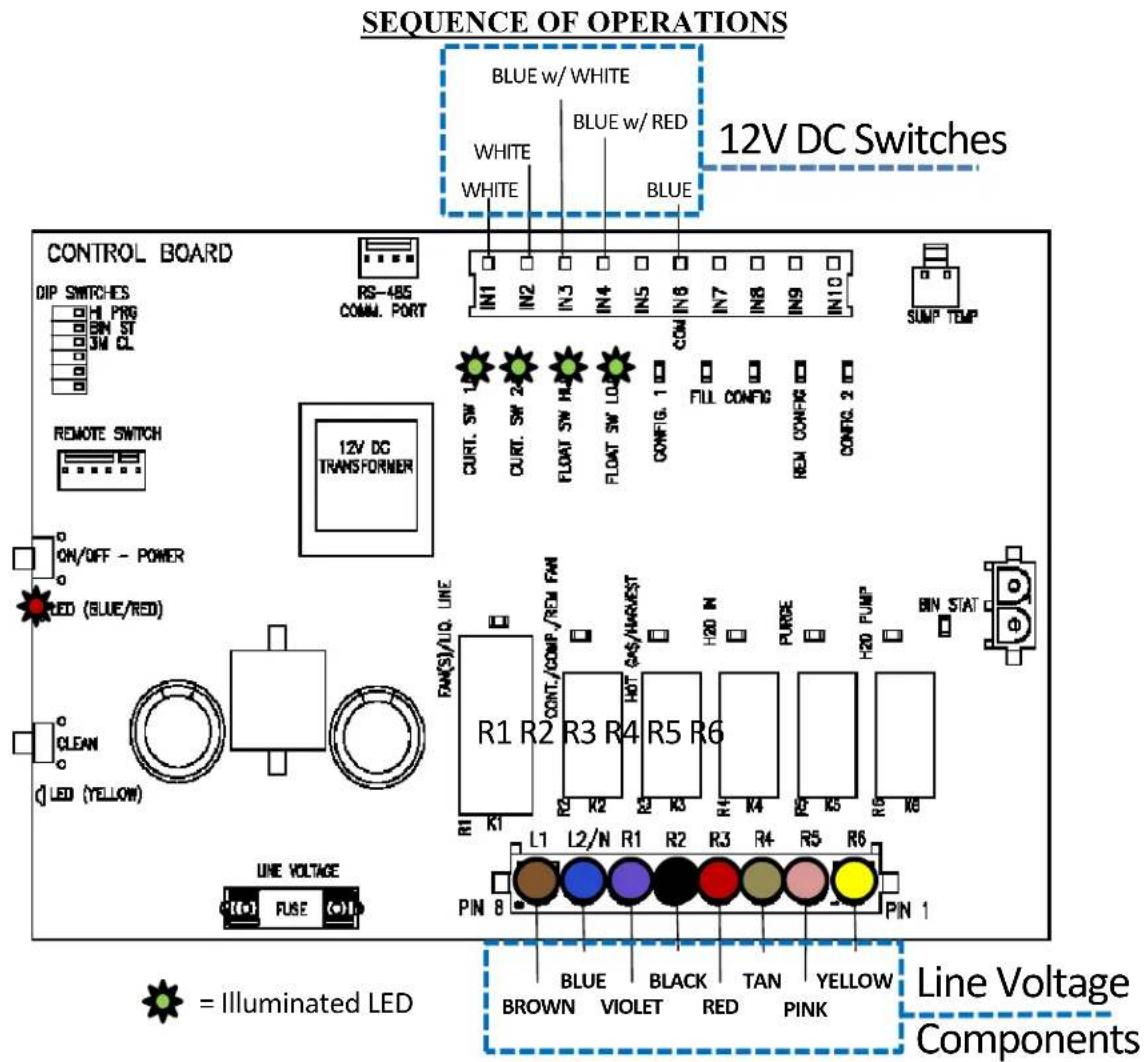 SEQUENCE OF OPERATIONS BLUE w/ WHITE BLUE w/ RED 12V DC Switches CONTROL BOARD DIP SWITCHES H1 PNG BIN ST 3M PL RS-485 COMM. PORT IN1 IN2 IN3 IN4 IN5 IN6 IN7 IN8 IN9 IN10 SUMP TEMP REMOTE SWITCH CURT. SW 1 CURT. SW 2 FLOAT SW H4 FLOAT SW LO CONFIG. 1 FILL CONFIG REGI CONFIG REGI 2 12V DC TRANSFORMER ON/OFF - POWER LED (BLUE/RED) CLEAN LED (YELLOW) LINE VOLTAGE C(+) FUSE (+) FAM(S)/LQ LINE R1 R2 CONT./COMP./REW FM R3 R4 HOT C/S/WARGUST R5 R6 R1 K1 R2 K2 R3 K3 R4 K4 R5 K5 R6 K6 PIN 8 L1 L2/N R1 R2 R3 R4 R5 R6 BROWN VIOLET RED PINK = Illuminated LED Line Voltage Components