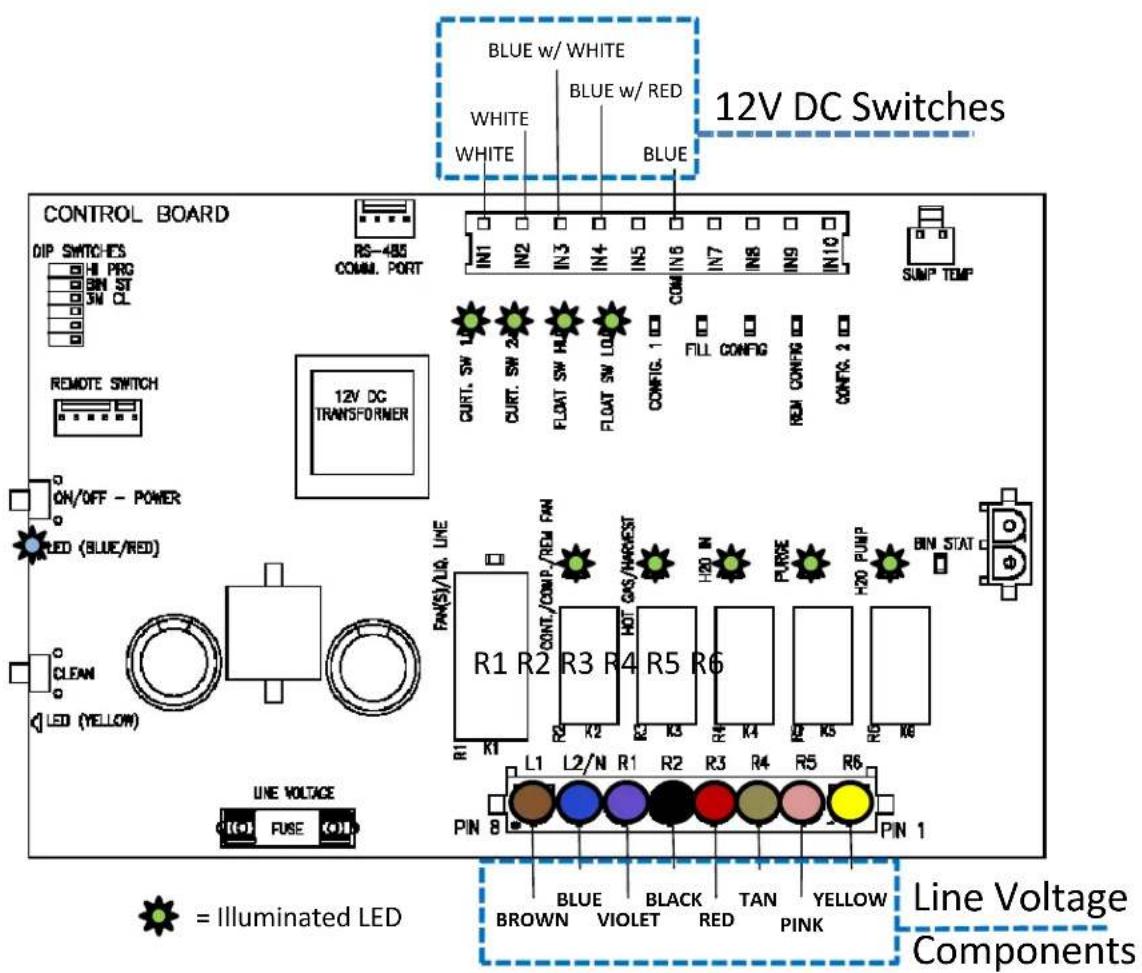 BLUE w/ WHITE WHITE WHITE BLUE w/ RED BLUE 12V DC Switches CONTROL BOARD DIP SWITCHES HI PRG BIN ST SM PL RS-485 COMM. PORT IN1 IN2 IN3 IN4 IN5 IN6 IN7 IN8 IN9 IN10 SUMP TEMP REMOTE SWITCH 12V DC TRANSFORMER CURT. SW 2 CURT. SW 2 FLOAT SW HL FLOAT SW LOU CONFIG. 1 FILL CONFIG RED CONFIG CONTG. 2 ON/OFF - POWER LED (BLUE/RED) CLEAN LED (YELLOW) LINE VOLTAGE FUSE R1 R2 R3 R4 R5 R6 R1 R1 L1 L2/N R1 R2 R3 R4 R5 R6 PIN 8 PIN 1 BLUE BROWN VIOLET BLACK RED TAN YELLOW PINK = Illuminated LED Line Voltage Components