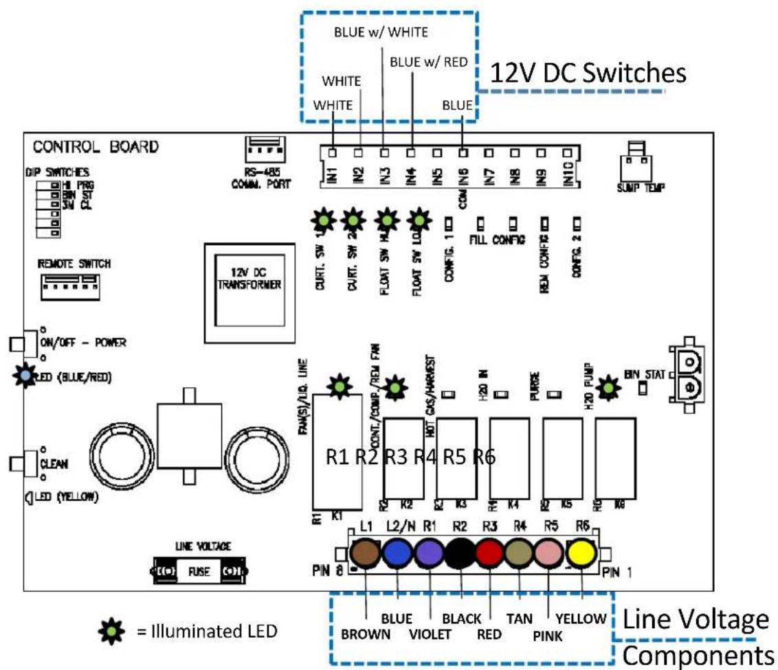BLUE w/ WHITE WHITE WHITE BLUE w/ RED BLUE 12V DC Switches CONTROL BOARD DIP SWITCHES H1 PRO BIN ST SW PL RS-485 COMM. PORT IN1 IN2 IN3 IN4 IN5 IN6 IN7 IN8 IN9 IN10 REMOTE SWITCH 12V DC TRANSFORMER CURT. SW 1 CURT. SW 2 FLOAT SW 4 FLOAT SW LO CONFIG. 1 ID FILL CONFIG ID REGI CONFIG ID CONFIG. 2 ID ON/OFF - POWER LED (BLUE/RED) CLEAN LED (YELLOW) LINE VOLTAGE FUSE R1 R2 CONT./COMP./REM FAM R3 R4 HOT GAS/WARREST R5 R6 R1 R1 H20 IN PURSE H20 PUMP BIN STAT L1 L2/N R1 R2 R3 R4 R5 R6 PIN 8 PIN 1 = Illuminated LED BLUE BLACK TAN YELLOW BROWN VIOLET RED PINK Line Voltage Components