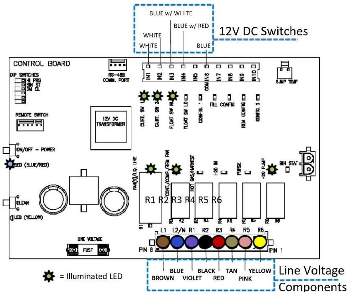 BLUE w/ WHITE BLUE w/ RED WHITE WHITE BLUE 12V DC Switches CONTROL BOARD DIP SWITCHES HI PROG BIN ST 3M CL REMOTE SWITCH ON/OFF - POWER RED (BLUE/RED) CLEAN LED (YELLOW) LINE VOLTAGE FUSE R5-485 COMM. PORT IN1 IN2 IN3 IN4 IN5 IN6 IN7 IN8 IN9 IN10 CURT. SW L CURT. SW 2A FLOAT SW M FLOAT SW LO CONFIG. 1 FILL CONFIG REM CONFIG CONFIG. 2 SUMP TEMP 12V DC TRANSFORMER R1 R2 CONT./COMP./REM FAN R3 R4 GAS/MREFST R5 R6 H20 N PURGE H20 PUMP BIN STAT L1 L2/N R1 R2 R3 R4 R5 R6 PIN 8 BLUE BROWN VIOLET BLACK TAN YELLOW PINK = Illuminated LED Line Voltage Components