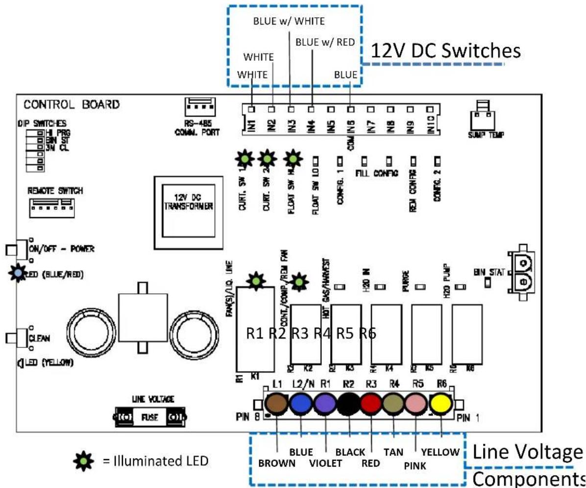 BLUE w/ WHITE BLUE w/ RED WHITE WHITE BLUE CONTROL BOARD DIP SWITCHES PRG 3N CL RS-485 COMAL. PORT IN1 IN2 IN3 IN4 IN5 IN6 IN7 IN8 IN9 IN10 12V DC TRANSFORMER CURT. SW 2 FLOAT SW H FLOAT SW LO CONFIG. 1 FILL CONFIG RED CONTR 2 CONPG. 2 ON/OFF - POWER LED (BLUE/RED) CLEAN LED (YELLOW) LINE VOLTAGE FUSE R1 R2 R3 R4 R5 R6 R1 R1 CONT./COMP./REM FAN H20 IN PURGE H20 PUMP BIN STAT L1 L2/N R1 R2 R3 R4 R5 R6 PIN 8 PIN 1 = Illuminated LED BLUE BLACK TAN YELLOW BROWN VIOLET RED PINK Line Voltage Components
