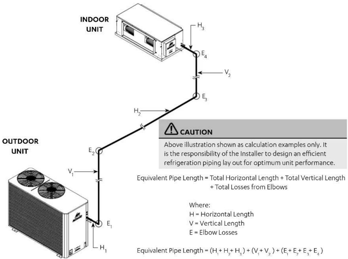 INDOOR UNIT H₃ E₄ V₂ E₃ H₂ OUTDOOR UNIT E₂ V₁ E₁ H₁ CAUTION Above illustration shown as calculation examples only. It is the responsibility of the Installer to design an efficient refrigeration piping lay out for optimum unit performance. Equivalent Pipe Length = Total Horizontal Length + Total Vertical Length + Total Losses from Elbows Where: H = Horizontal Length V = Vertical Length E = Elbow Losses Equivalent Pipe Length = (H₁ + H₂ + H₃) + (V₁ + V₂) + (E₁ + E₂ + E₃ + E₄)