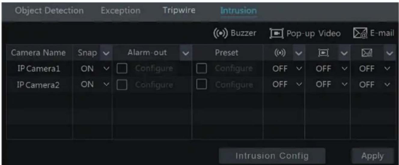 Object Detection Exception Tripwire Intrusion (Buzzer Pop-up Video E-mail Camera Name Snap Alarm-out Preset (O) (V) (W) (V) (D) (V) IP Camera1 ON Configure Configure OFF (OFF (OFF IP Camera2 ON Configure Configure OFF (OFF (OFF Intrusion Config Apply