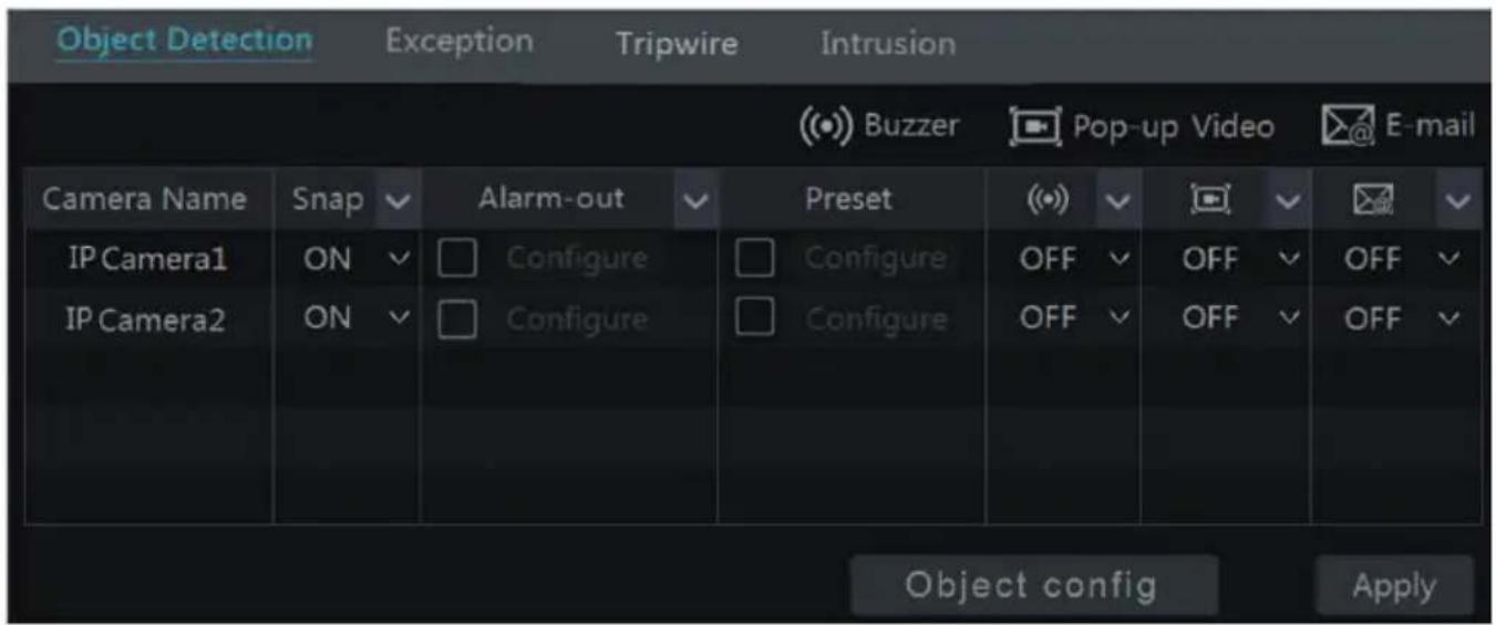 Object Detection Exception Tripwire Intrusion (●) Buzzer Pop-up Video E-mail Camera Name Snap Alarm-out Preset (●) OFF OFF OFF IP Camera1 ON Configure Configure OFF OFF OFF IP Camera2 ON Configure Configure OFF OFF Object config Apply