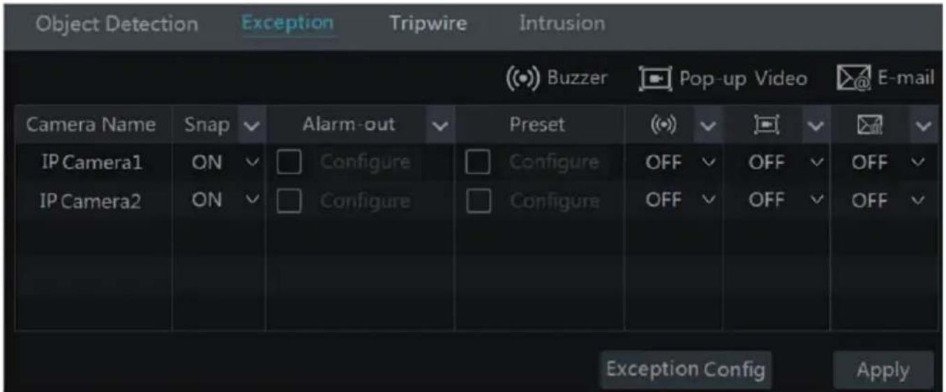 Object Detection Exception Tripwire Intrusion (Buzzer Pop-up Video E-mail Camera Name Snap ✓ Alarm-out ✓ Preset (●) ✓ □ ▼ ✓ □ ▼ IP Camera1 ON ✓ Configure Configure OFF ✓ OFF ✓ OFF ✓ IP Camera2 ON ✓ Configure Configure OFF ✓ OFF ✓ OFF ✓ Exception Config Apply