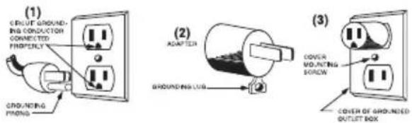 (1) CIRCUIT GROUND- ING CONDUCTION CONNECTED PROPERTY (2) ADAPTER GROUNDING LUB (3) COVER MOVATING BOX COVER OF GROUNDED OUTLET BOX
