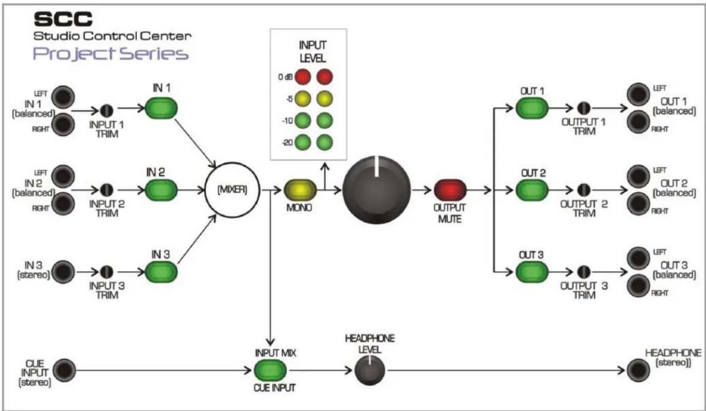 graph TD A["LEFT IN 1 (balanced) RIGHT"] --> B["INPUT 1 TRIM"] C["LEFT IN 2 (balanced) RIGHT"] --> D["INPUT 2 TRIM"] E["IN 3 (stereo)"] --> F["INPUT 3 TRIM"] G["CUE INPUT (stereo)"] --> H["INPUT MIX"] H --> I["CUE INPUT"] I --> J["HEADPHONE LEVEL"] J --> K["HEADPHONE (stereo)"] L["IN 1"] --> M["(MIX…