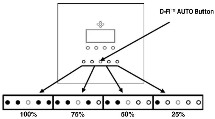 graph TD A["D-Fi™ AUTO Button"] --> B["100%"] A --> C["75%"] A --> D["50%"] A --> E["25%"]