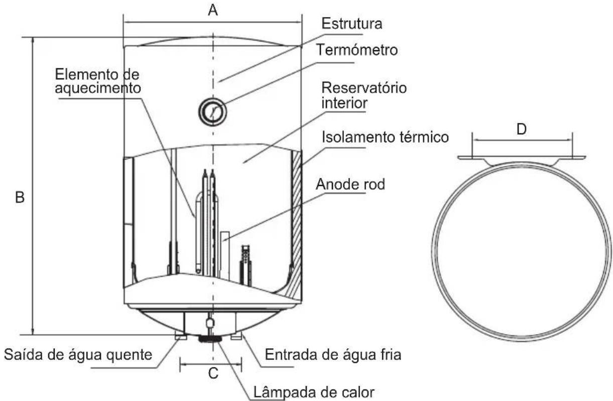 A Estrutura Termómetro Elemento de aquecimento Reservatório interior Isolamento térmico Anode rod B Saída de água quente C Entrada de água fria Lâmpada de calor D