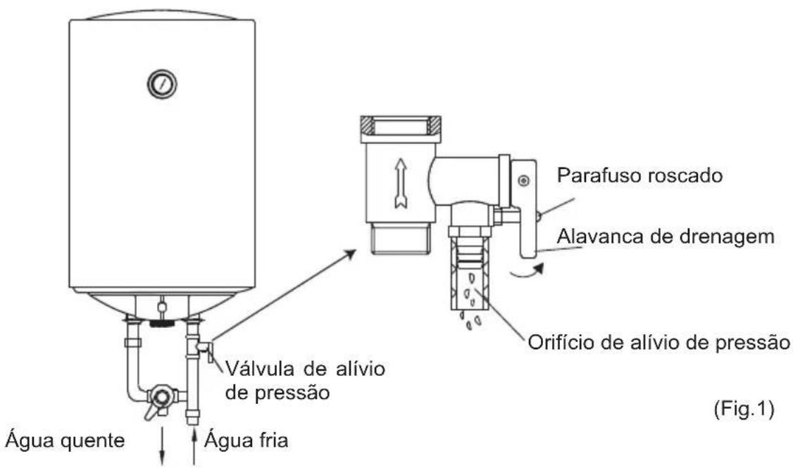 Água quente Água fria Válvula de alívio de pressão Água quente Parafuso roscado Alavanca de drenagem Orifício de alívio de pressão (Fig.1)