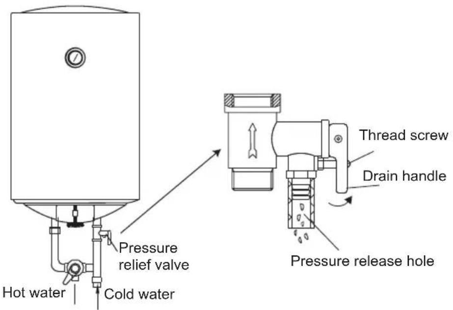 Hot water Cold water Pressure relief valve Thread screw Drain handle Pressure release hole