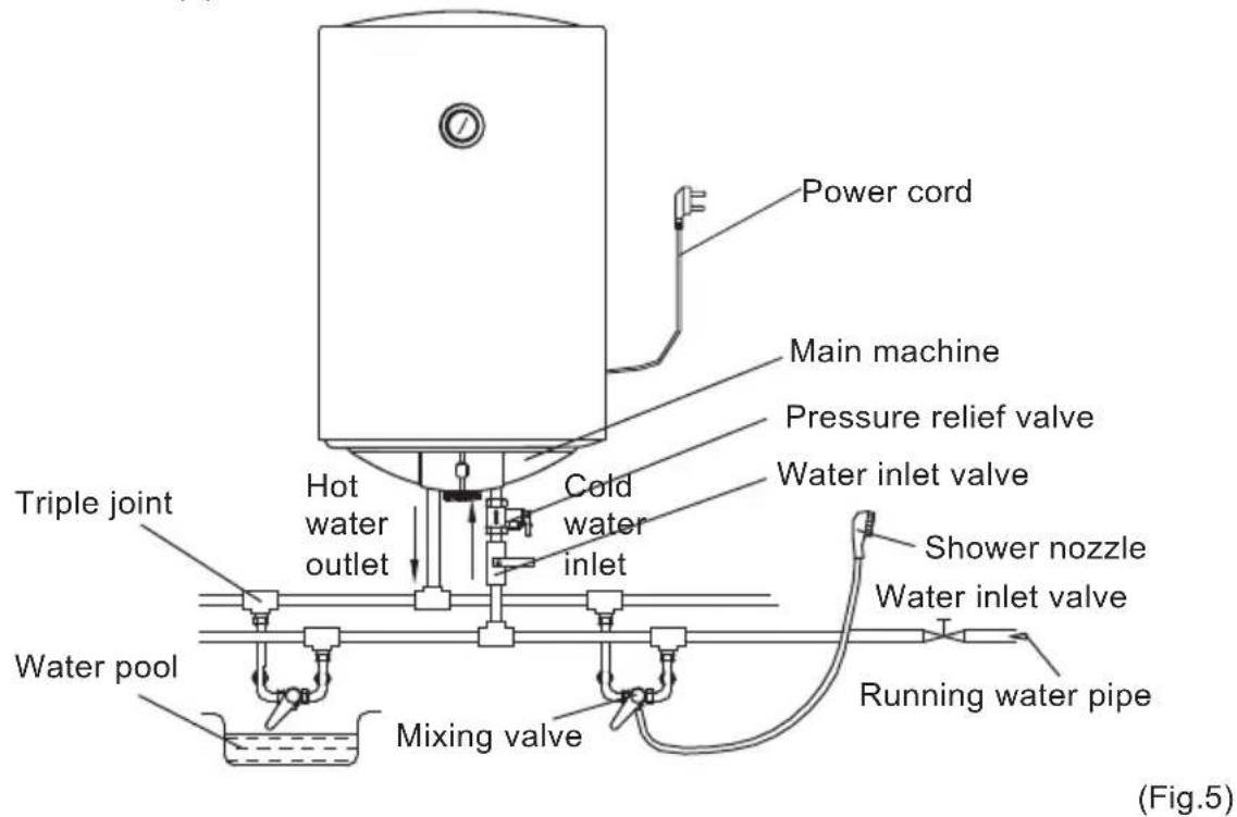 Power cord Main machine Pressure relief valve Water inlet valve Hot water outlet Cold water inlet Shower nozzle Water inlet valve Running water pipe Water pool Mixing valve Triple joint