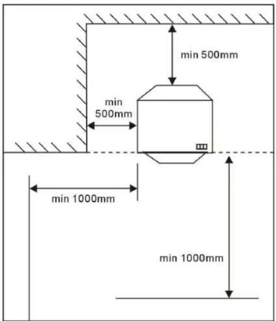 min 500mm min 500mm min 1000mm min 1000mm