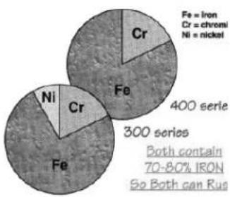 | Element | Series | Value | |---|---|---| | Fe | Iron | 400 series | | Fe | chromium | 300 series | | Ni | nickel | 200 series | Both contain 70-80% IRON So Both can Rus