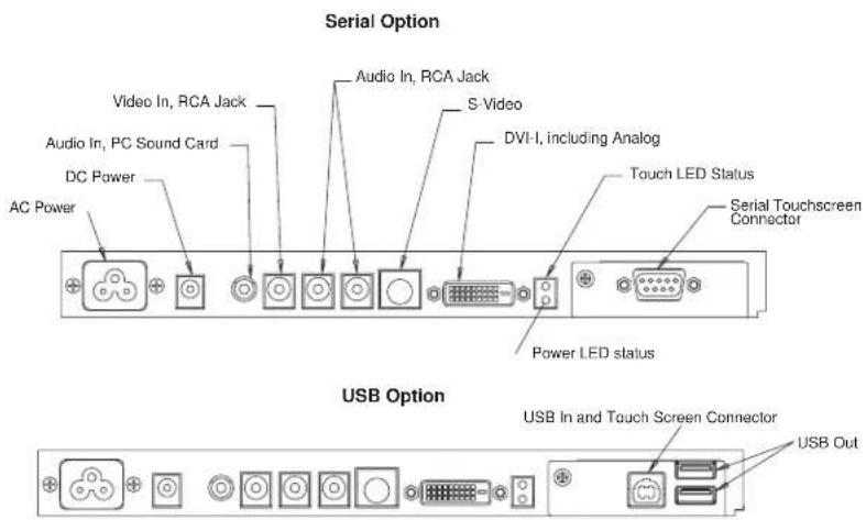 Serial Option Audio In, RCA Jack S-Video DVI-I, including Analog Touch LED Status Serial Touchscreen Connector Power LED status AC Power Video In, RCA Jack Audio In, PC Sound Card Power LED status USB Option USB In and Touch Screen Connector USB Out