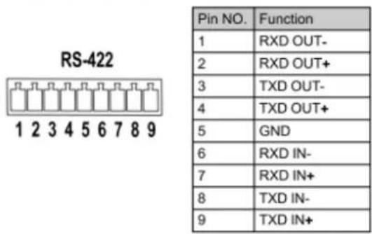 RS-422 1 2 3 4 5 6 7 8 9 Pin NO. Function 1 RXD OUT- 2 RXD OUT+ 3 TXD OUT- 4 TXD OUT+ 5 GND 6 RXD IN- 7 RXD IN+ 8 TXD IN- 9 TXD IN+